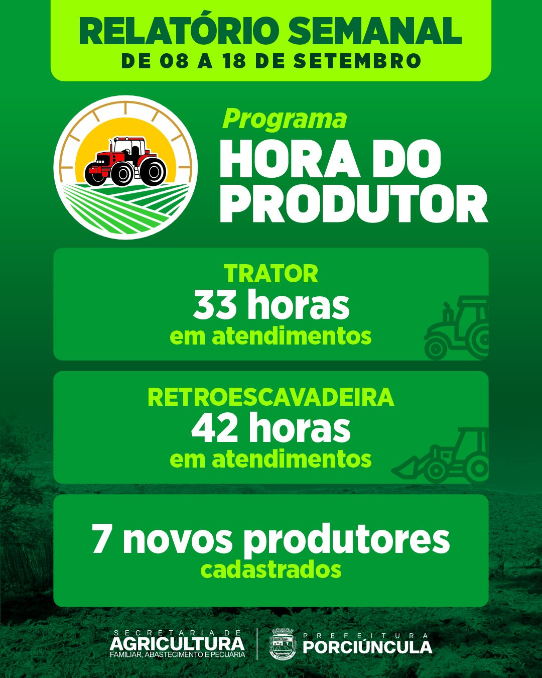 Porciúncula registra 75 horas de serviços com máquinas para produtores rurais
