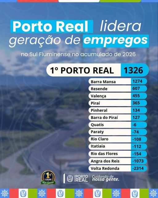 Porto Real lidera saldo de empregos formais no Sul Fluminense em 2026